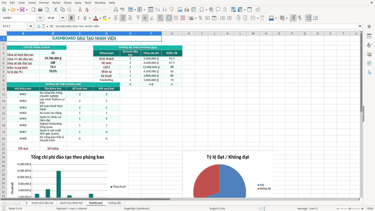 Ảnh chụp màn hình 3: tab Dashboard - Mẫu Excel file excel quản lý đào tạo nhân viên