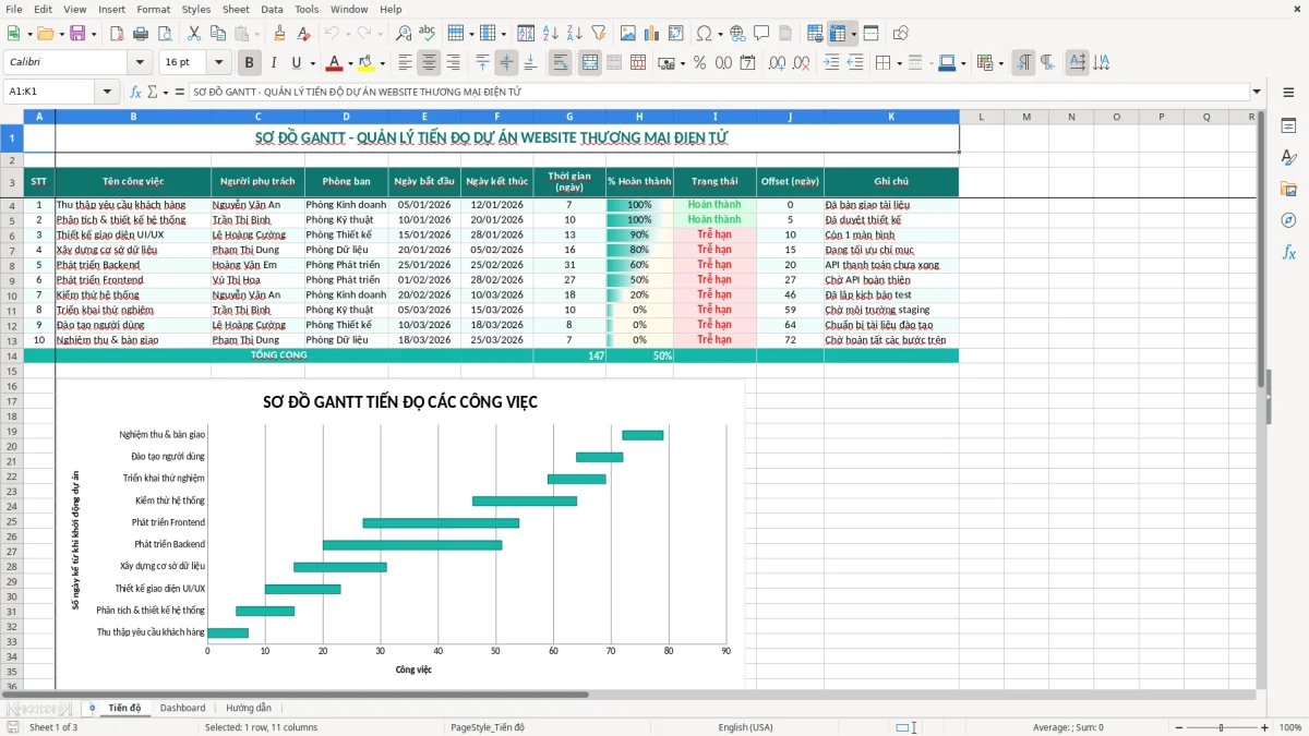 Ảnh chụp màn hình 1: tab Tiến độ - Mẫu Excel file excel sơ đồ gantt quản lý tiến độ