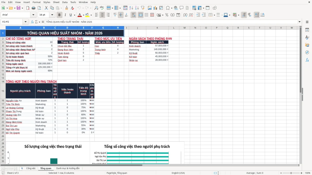 Ảnh chụp màn hình 2: tab Tổng quan - Mẫu Excel file excel quản lý công việc nhóm