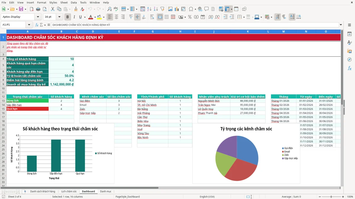 Ảnh chụp màn hình 3: tab Dashboard - Mẫu Excel file excel chăm sóc khách hàng định kỳ